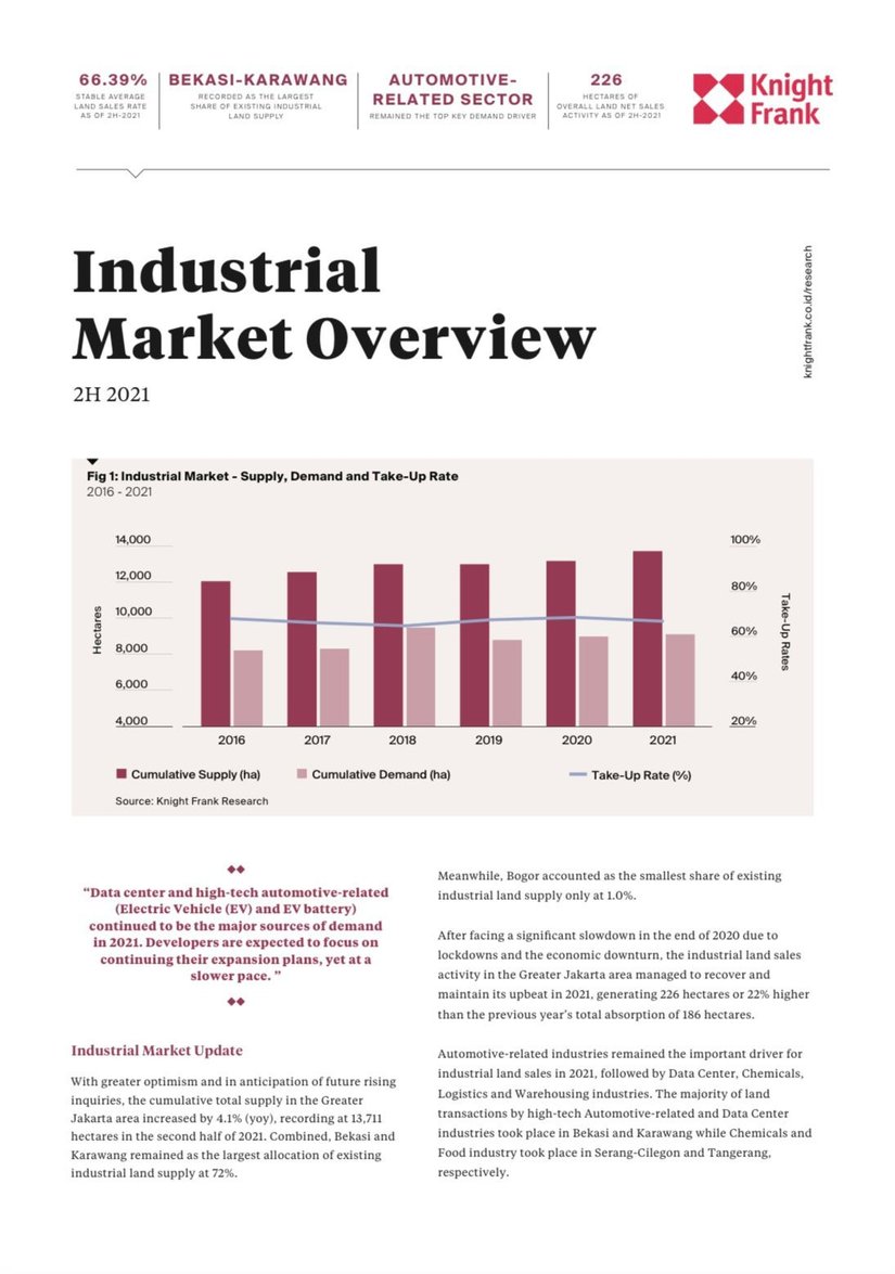 Industrial Market Overview H2 2021 | KF Map – Digital Map for Property and Infrastructure in Indonesia